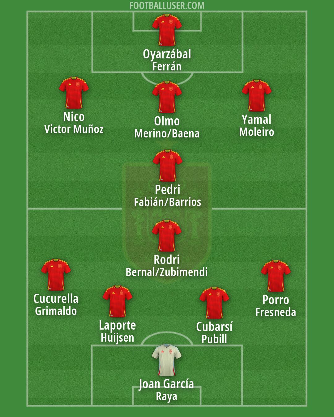 Spain Formation 2026