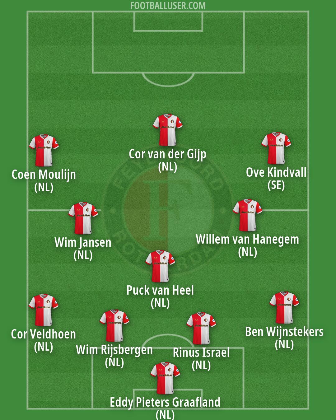 Feyenoord Formation 2026