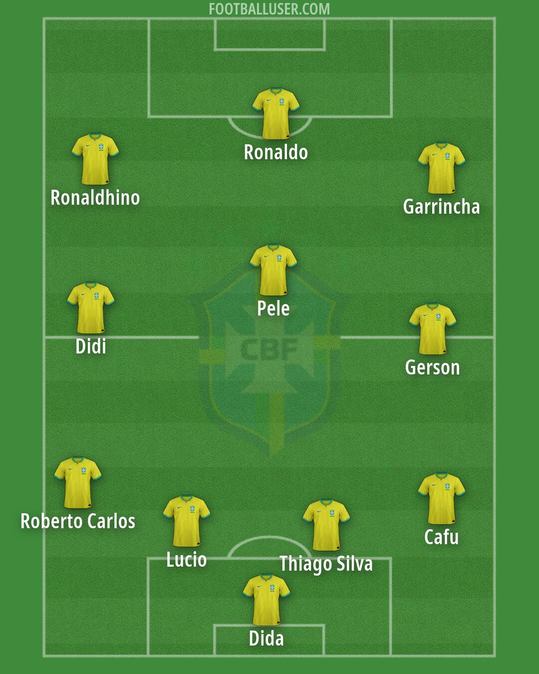 Brazil Formation 2026