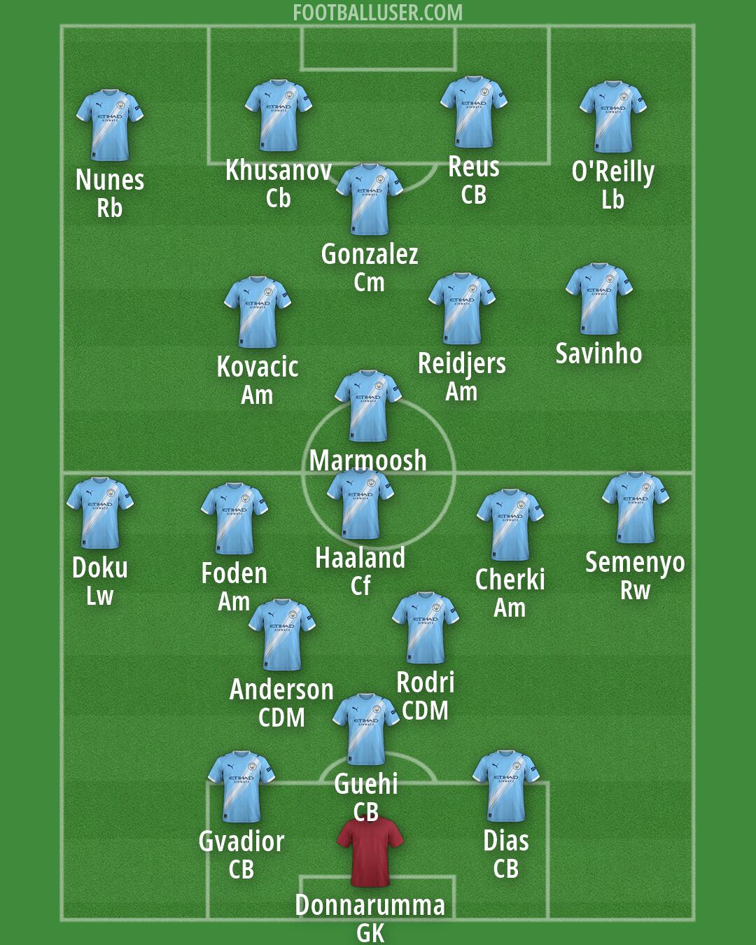 Man City Formation 2026