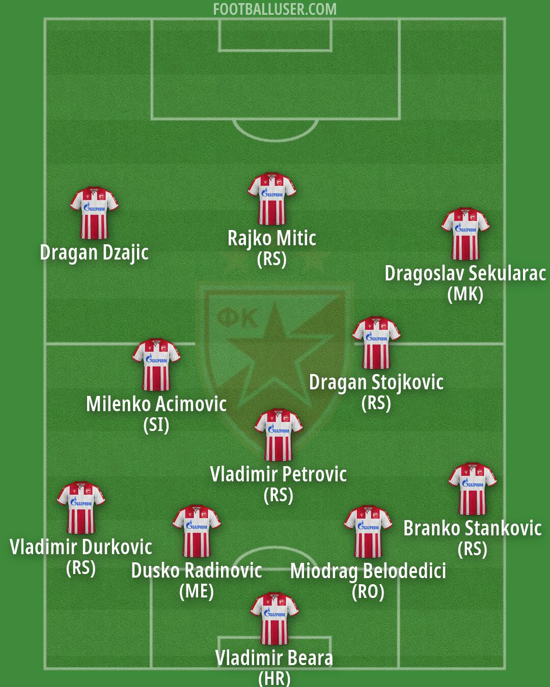 Crvena zvezda Formation 2026