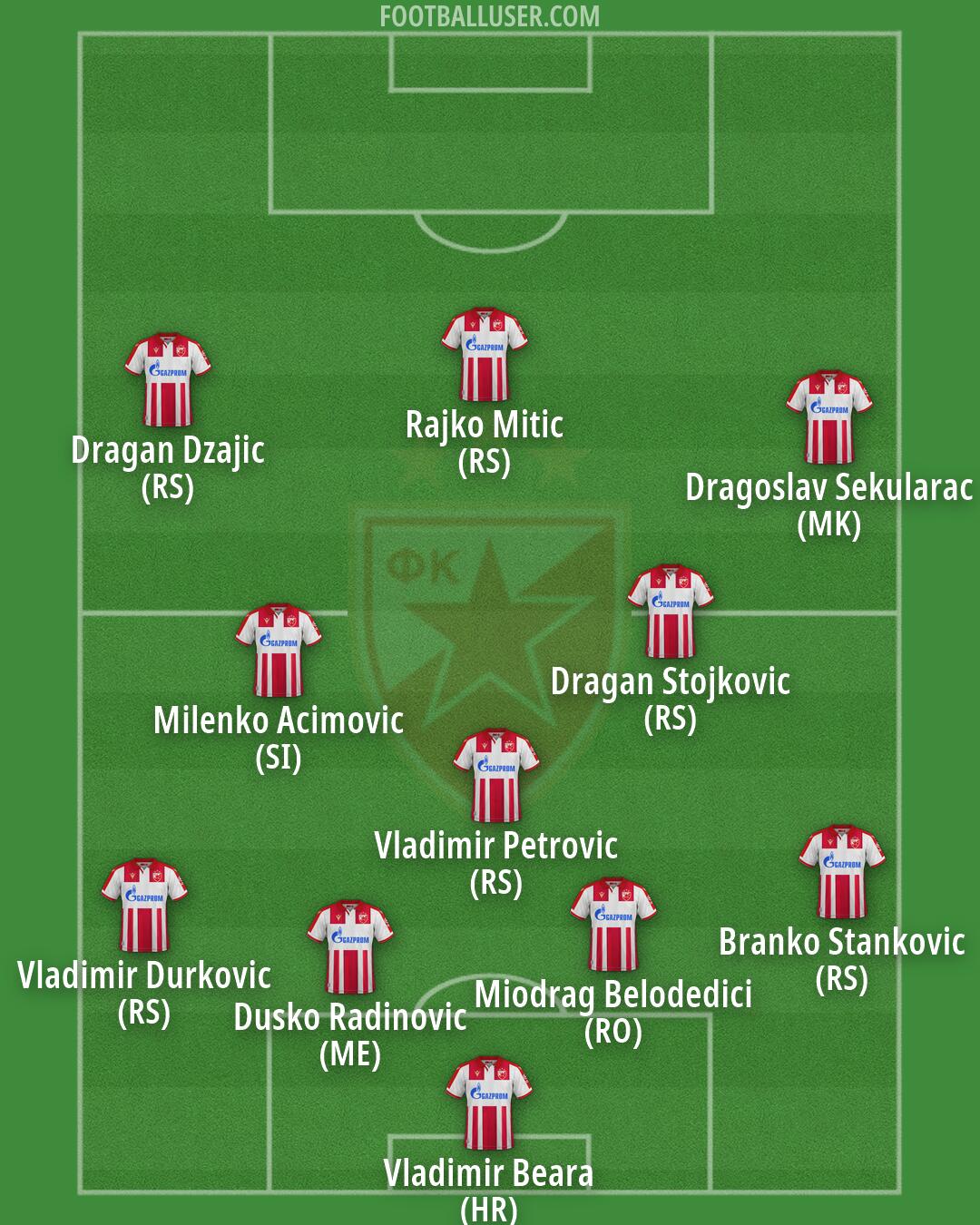 Crvena zvezda Formation 2026