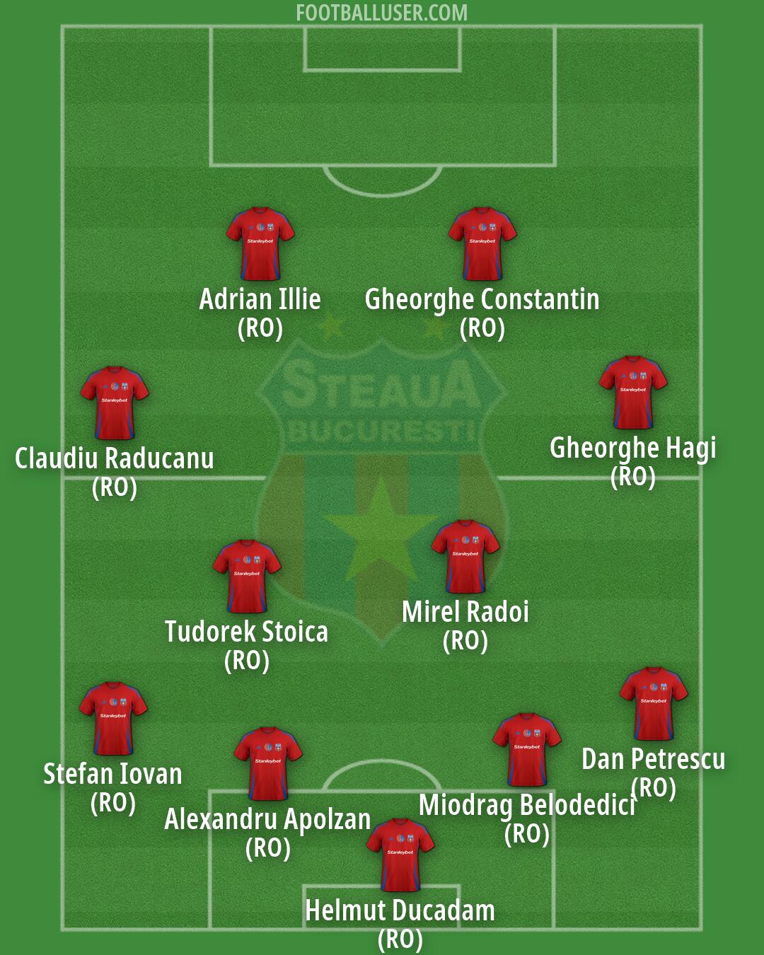 Steaua Bucuresti Formation 2026