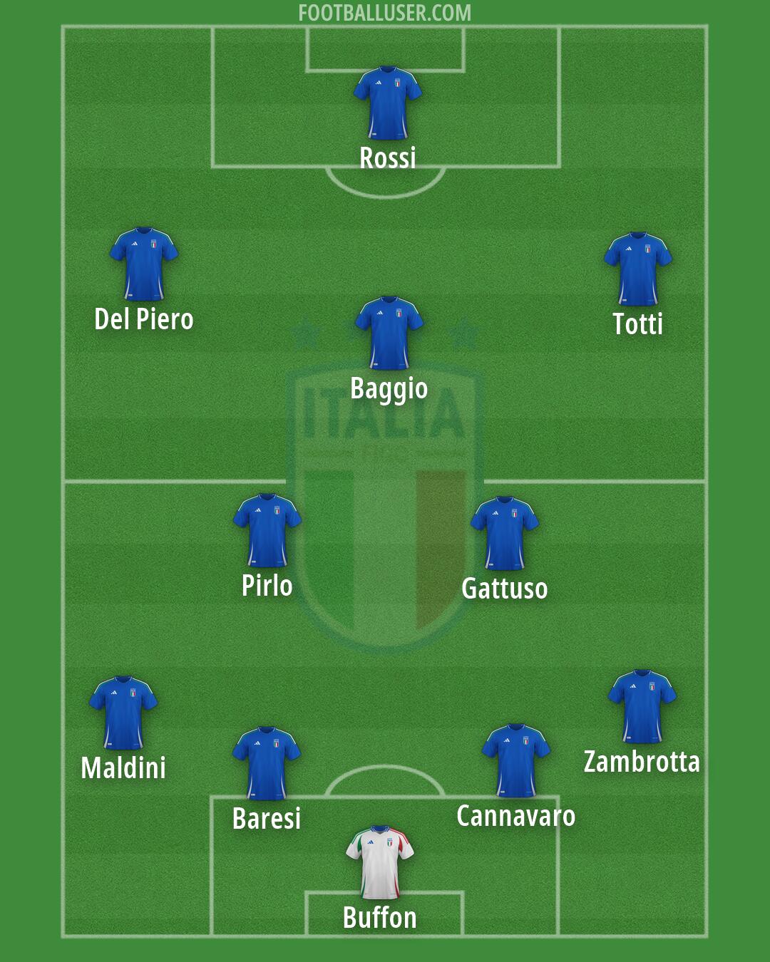 Italy Formation 2026