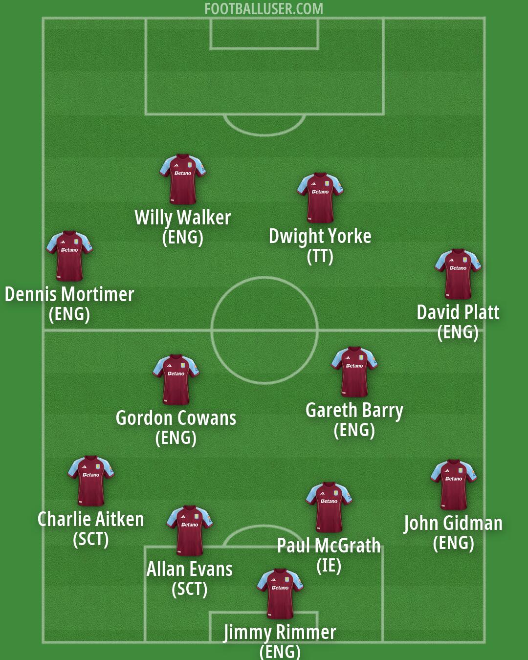 Aston Villa Formation 2026