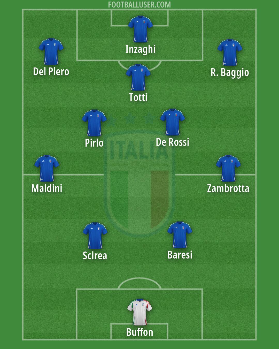 Italy Formation 2026