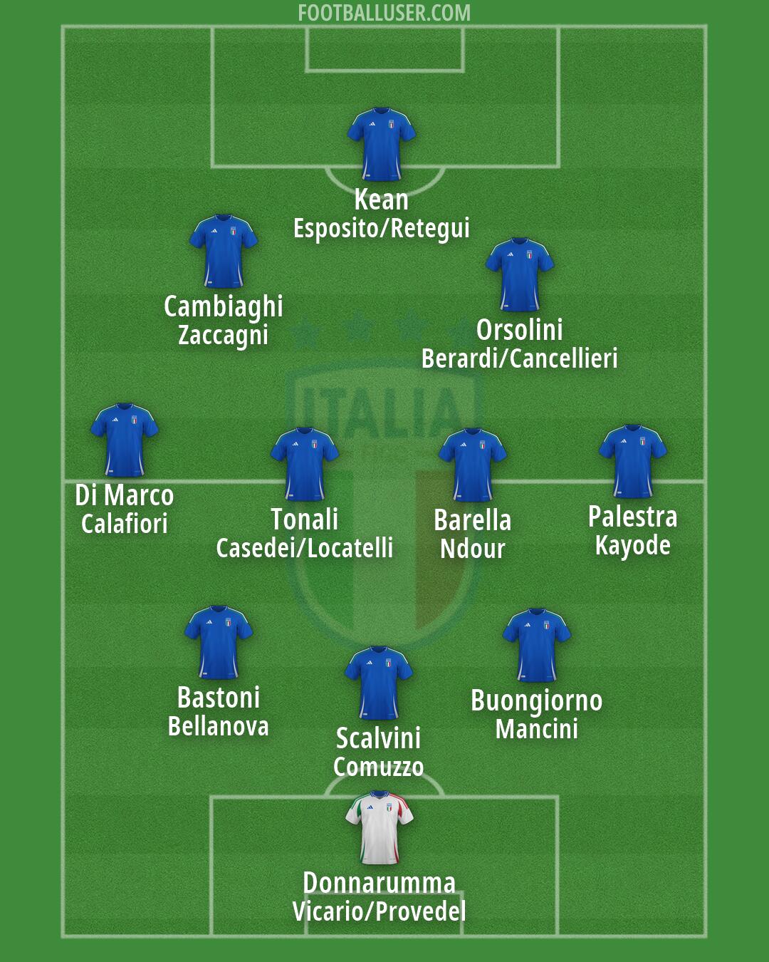 Italy Formation 2026