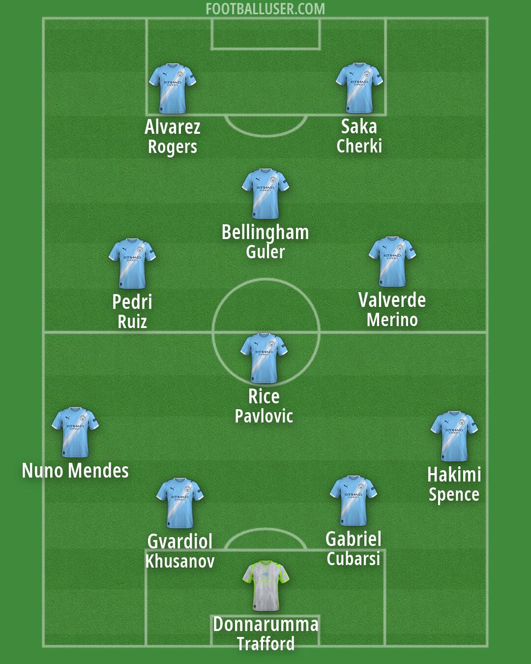 Man City Formation 2026
