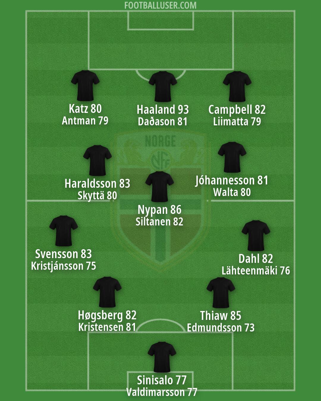 Norway Formation 2026
