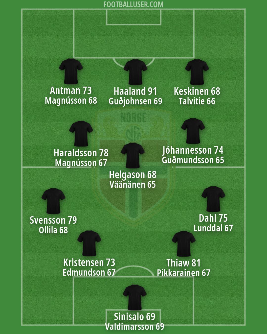 Norway Formation 2026