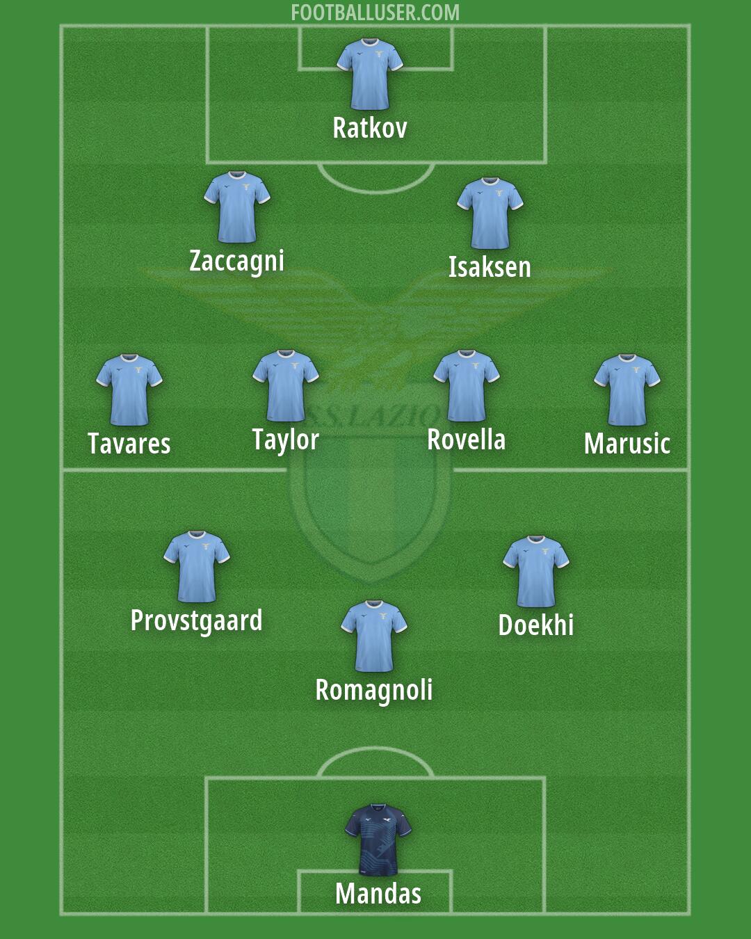 Lazio Formation 2026