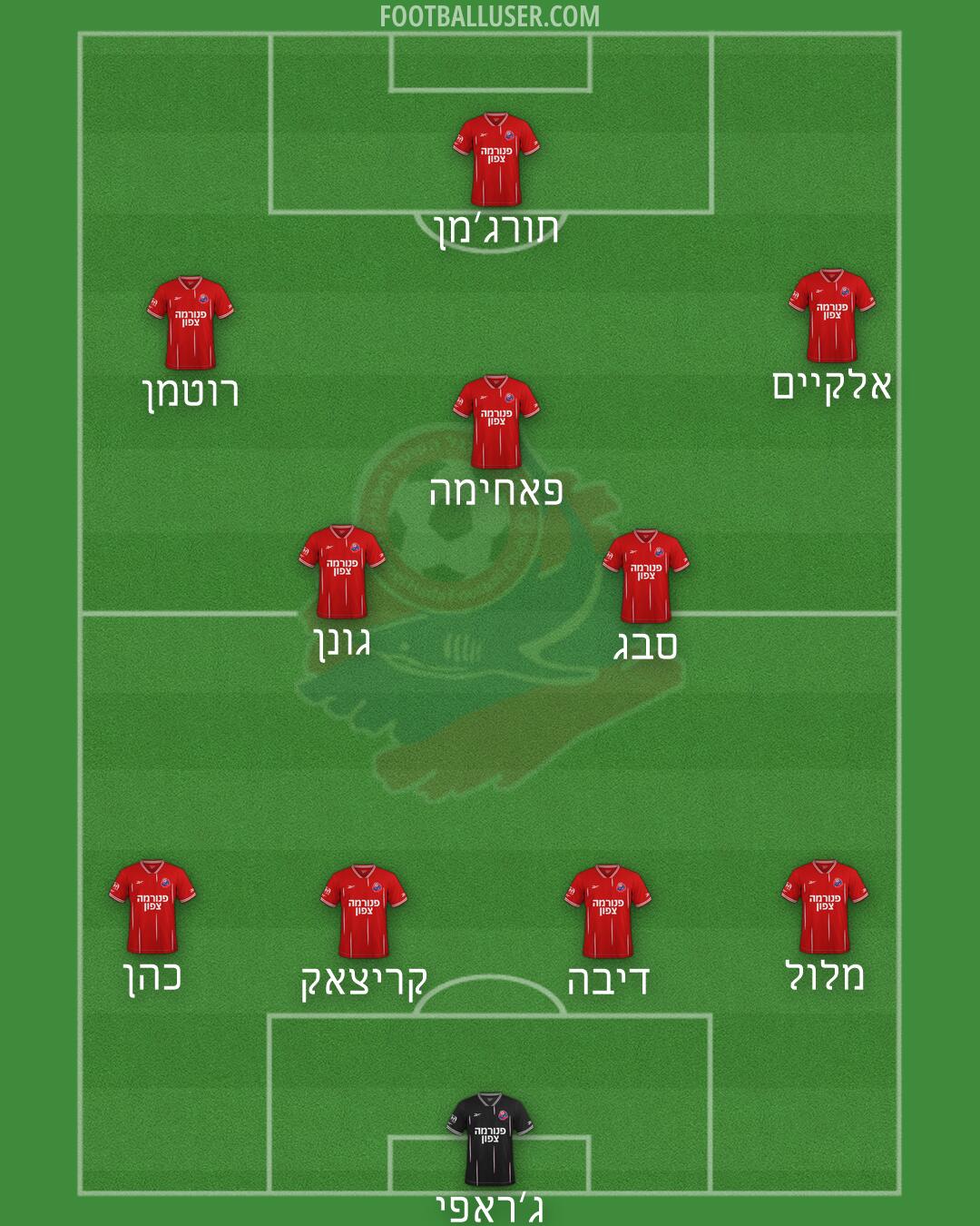 Hapoel Haifa Formation 2026