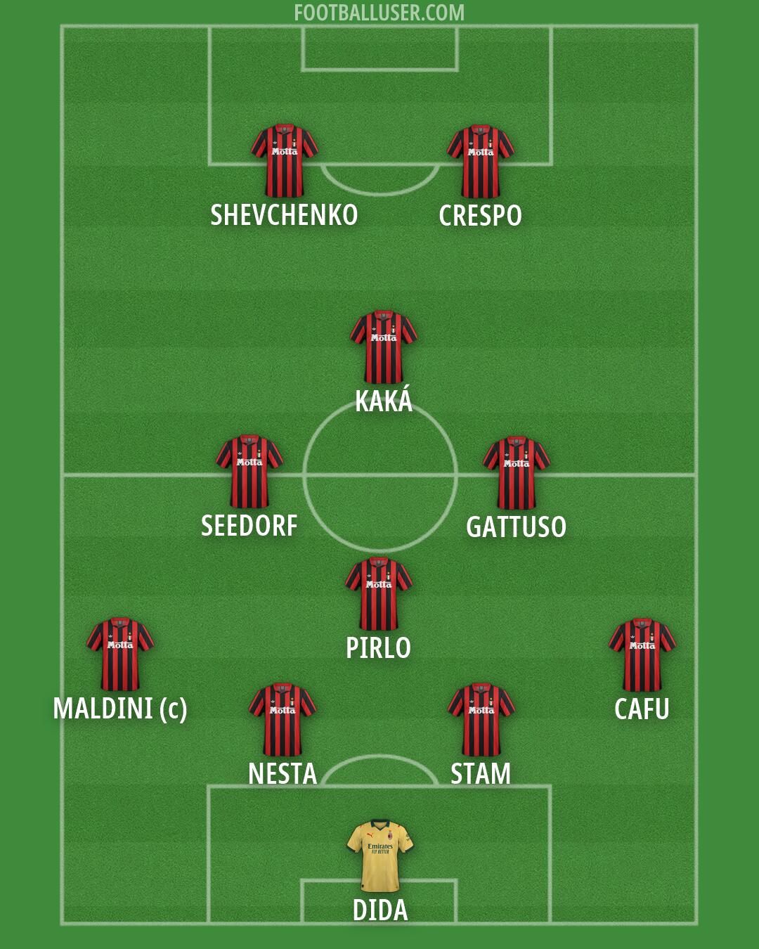 Milan Formation 2026