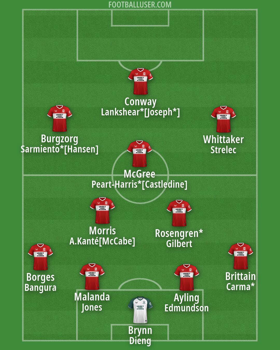 Middlesbrough Formation 2026