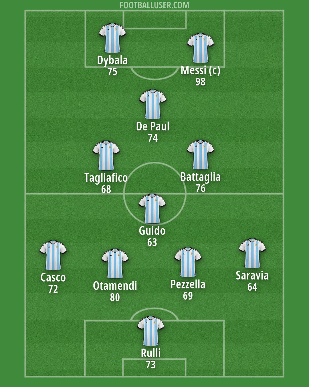 Argentina Formation 2026