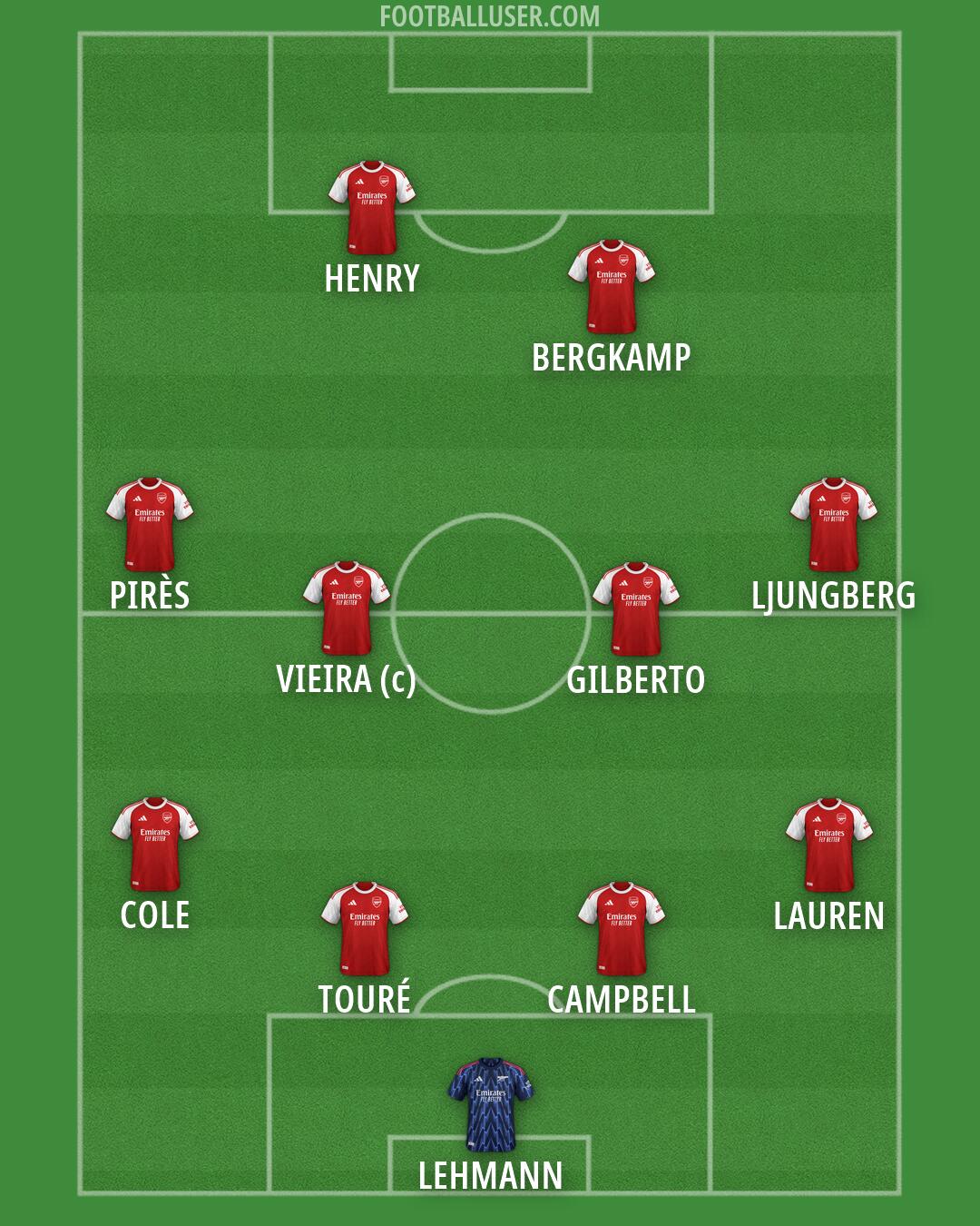 Arsenal Formation 2026