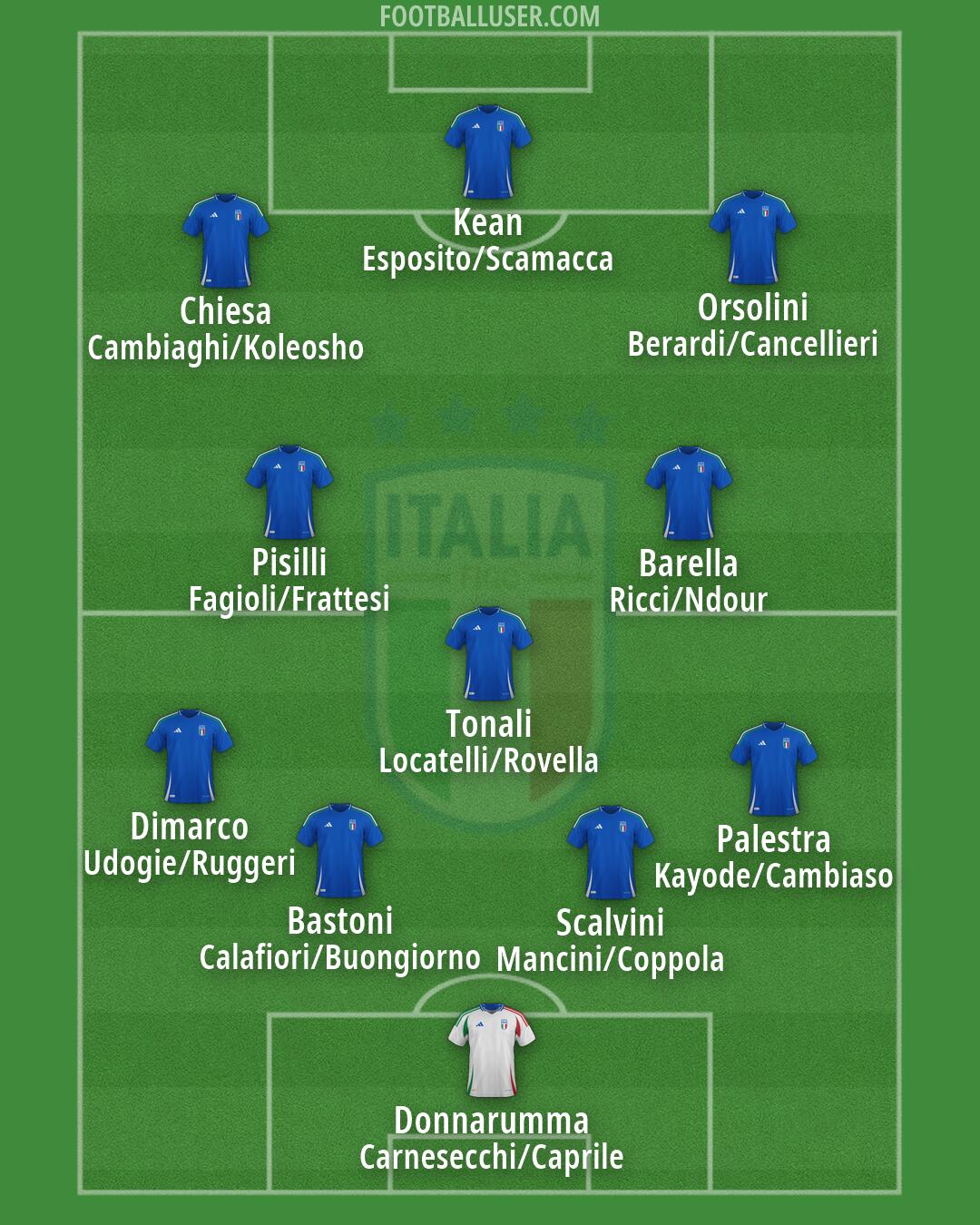 Italy Formation 2026