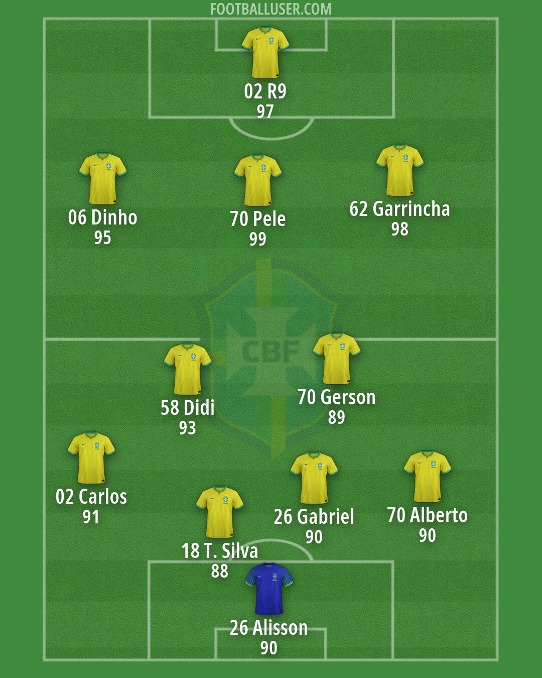 Brazil Formation 2026