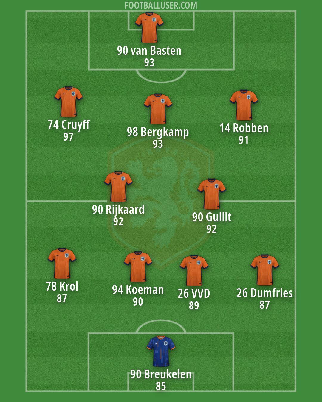 Netherlands Formation 2026