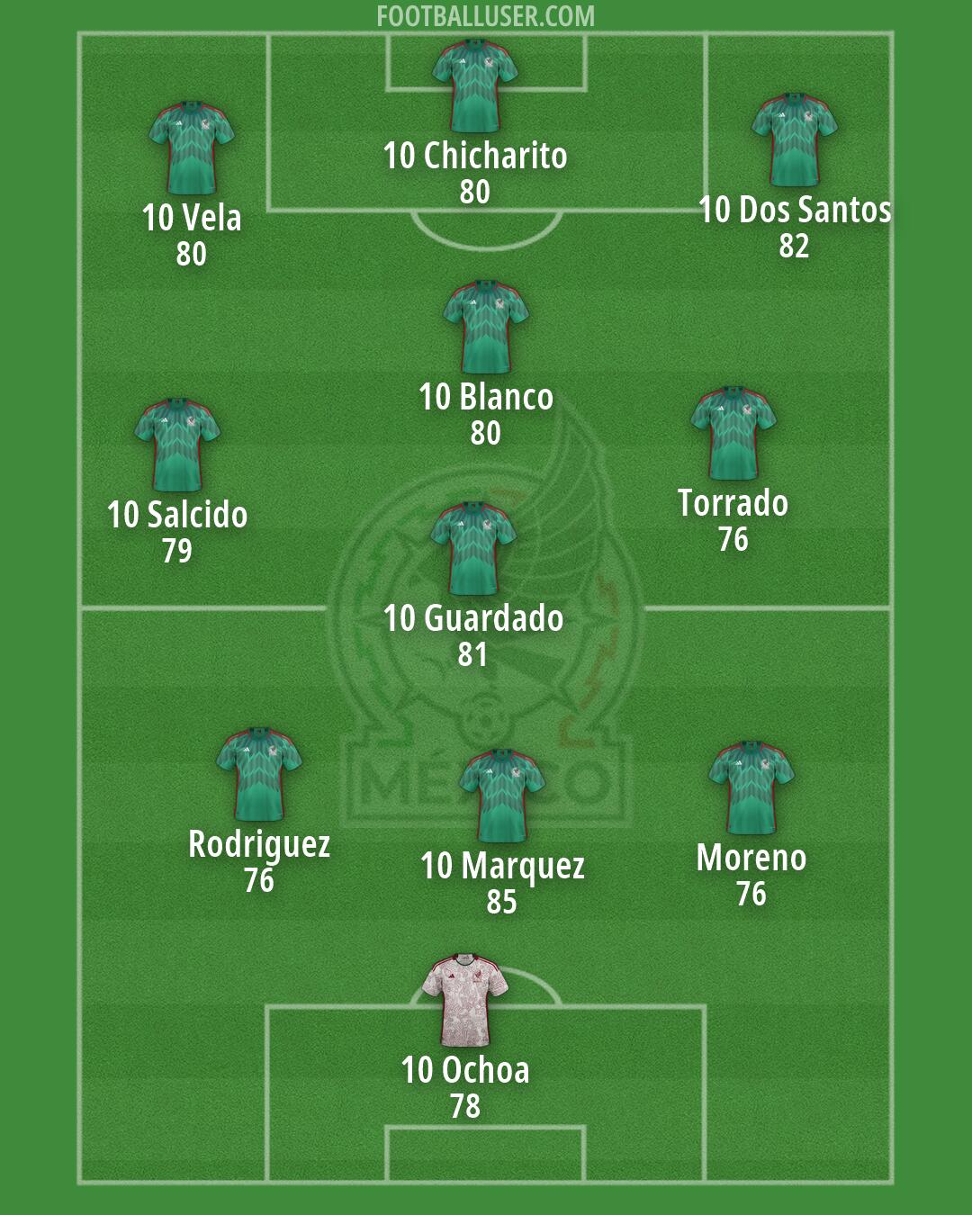 Mexico Formation 2026