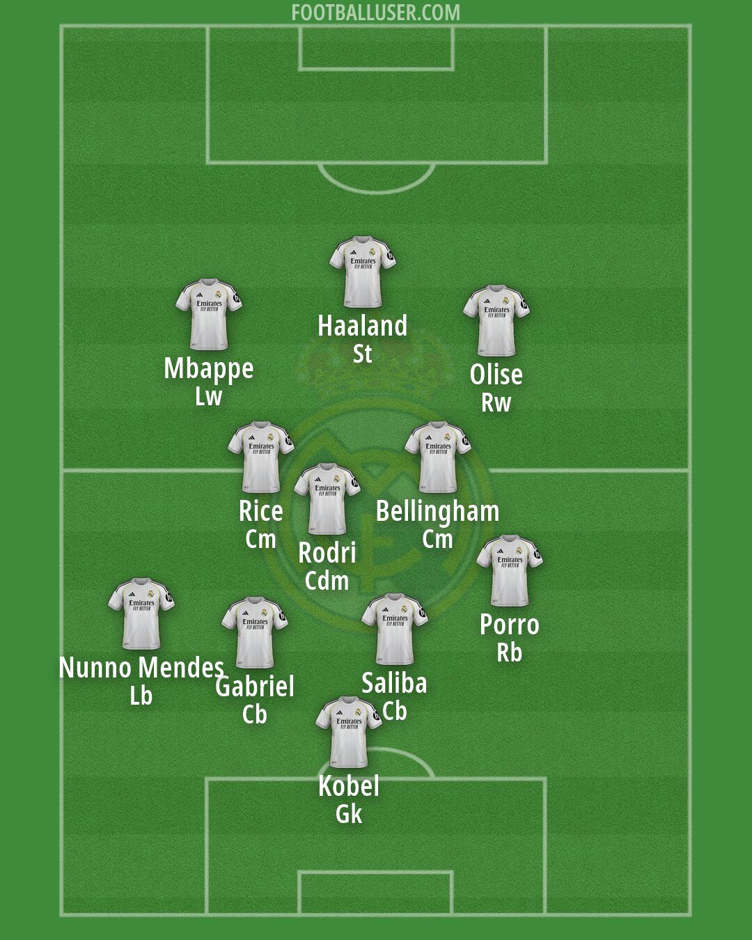 Real Madrid Formation 2026