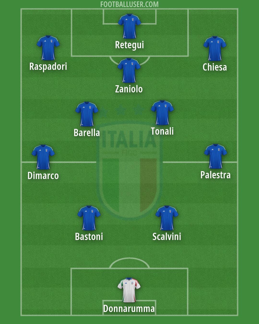 Italy Formation 2026