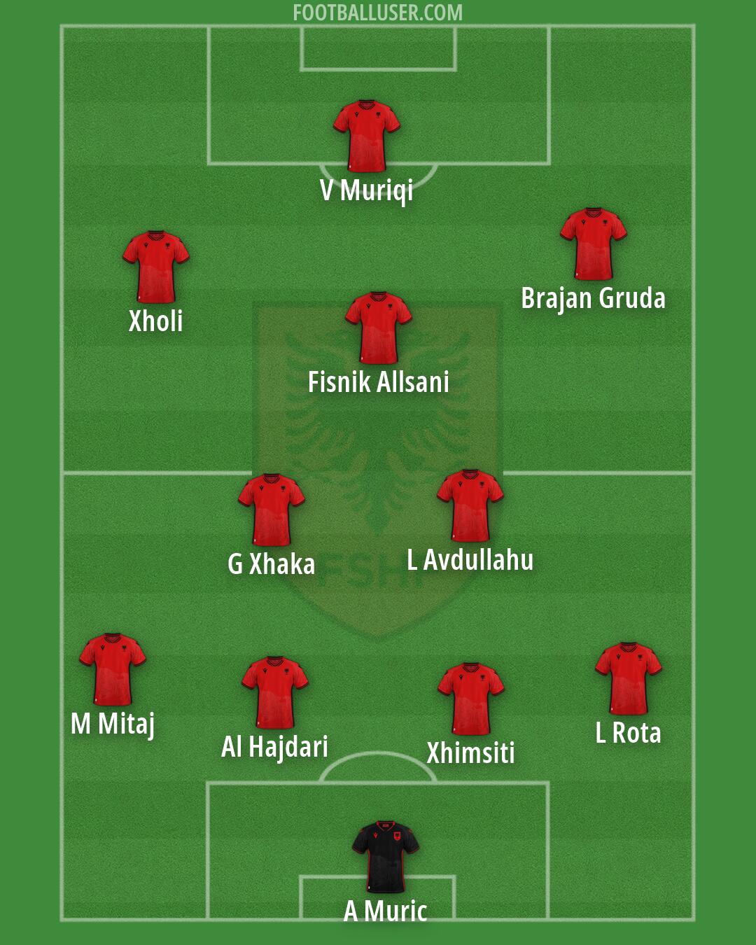 Albania Formation 2026