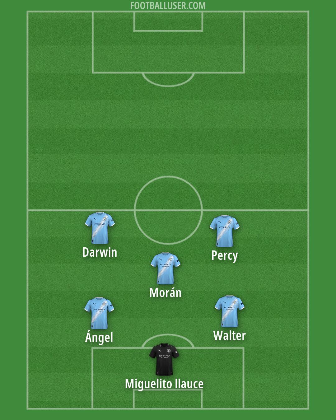 Man City Formation 2026