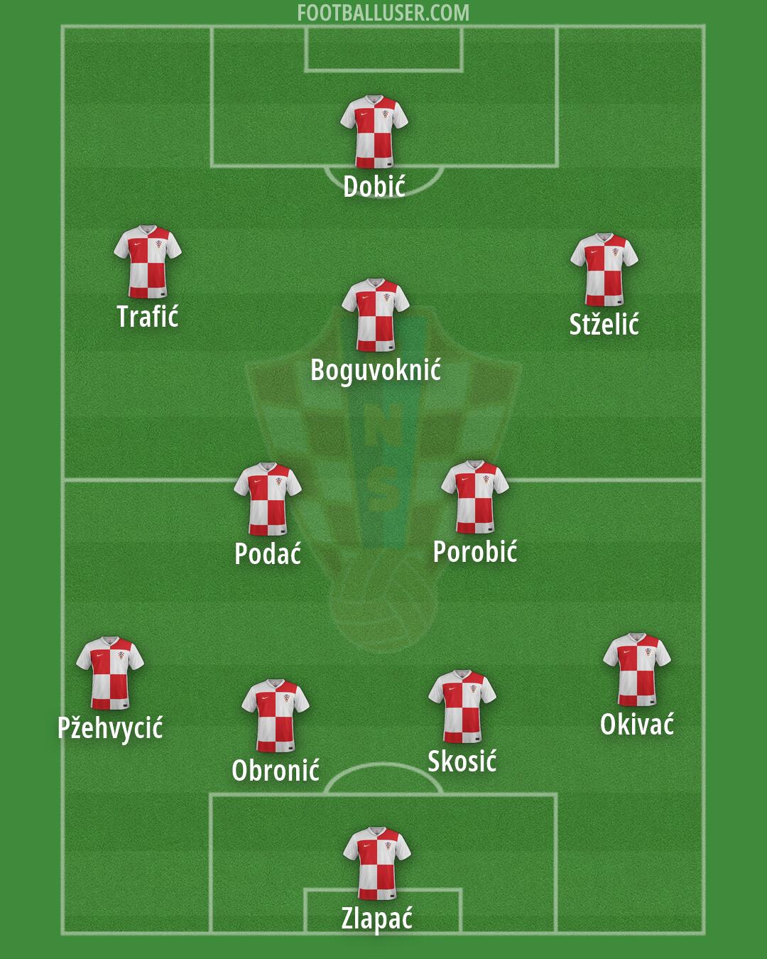 Croatia Formation 2026