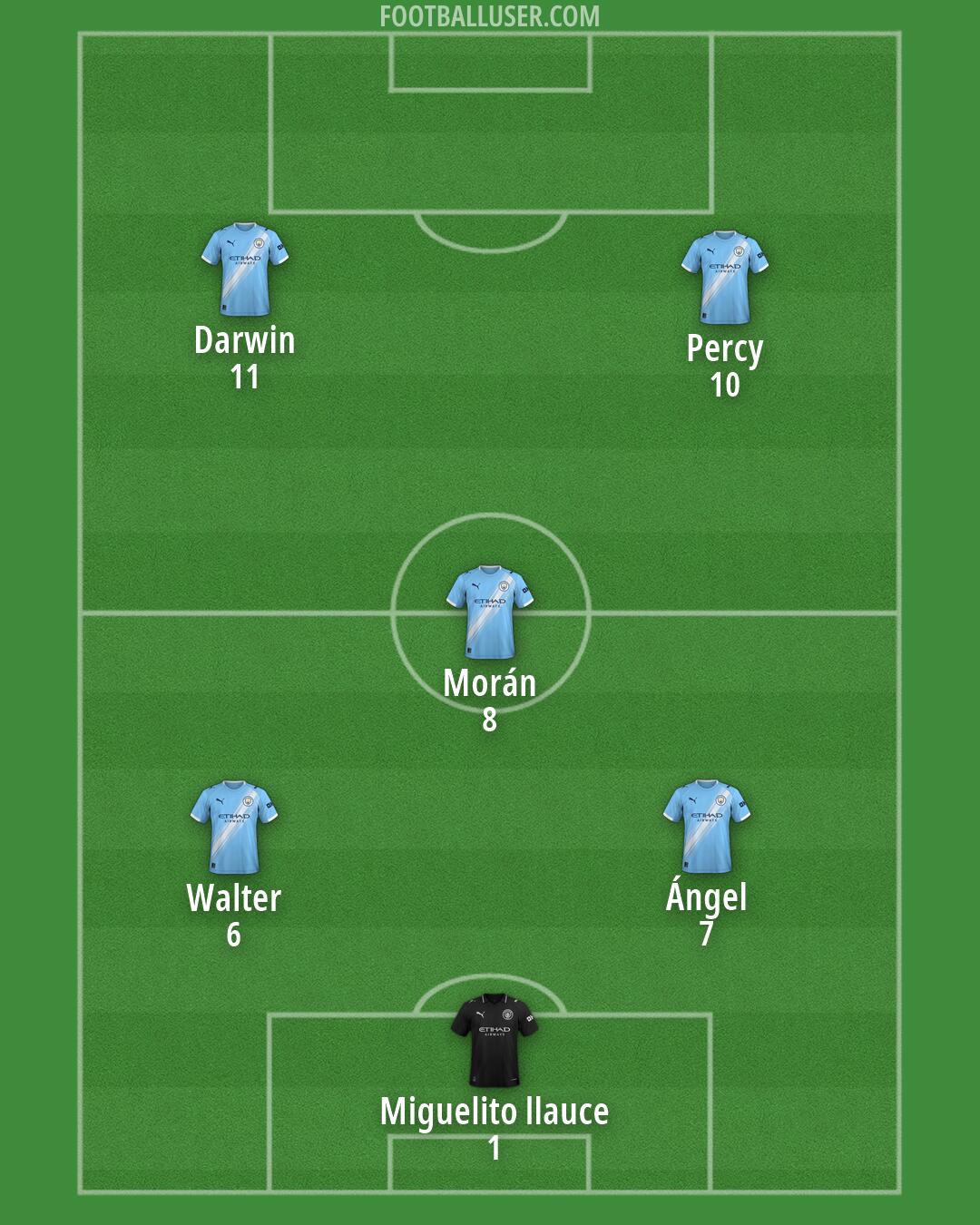 Man City Formation 2026