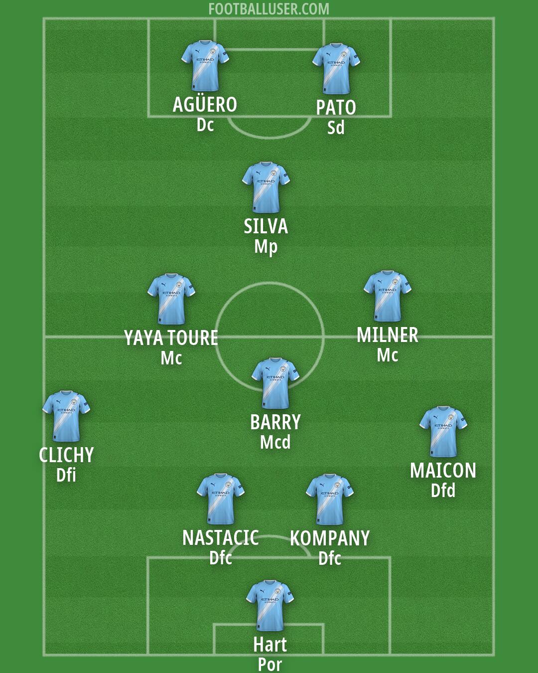 Man City Formation 2026