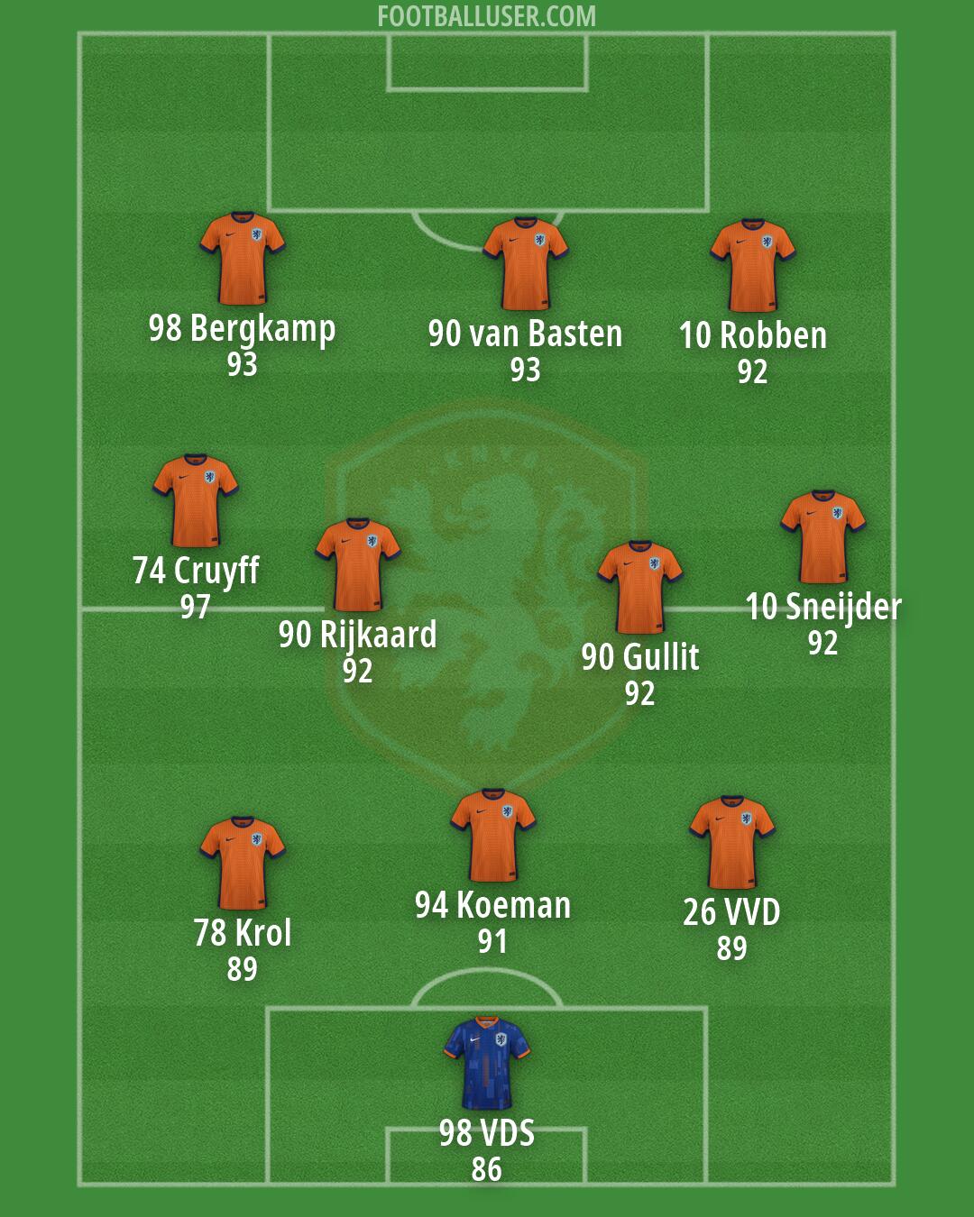 Netherlands Formation 2026