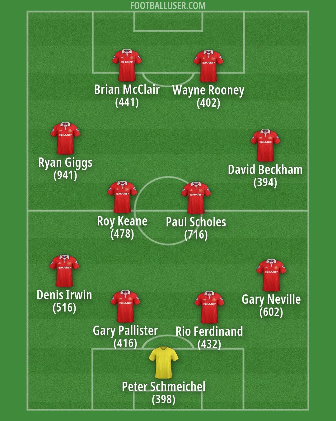 Man Utd Formation 2026