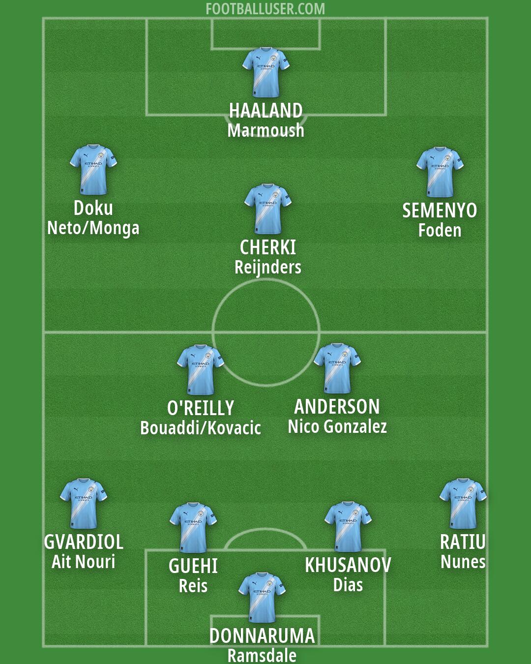 Man City Formation 2026