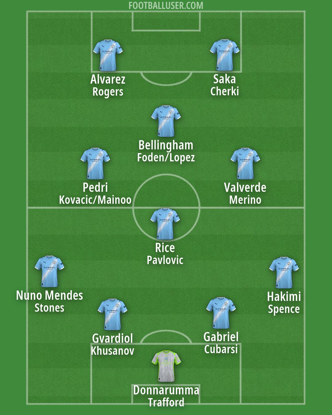 Man City Formation 2026