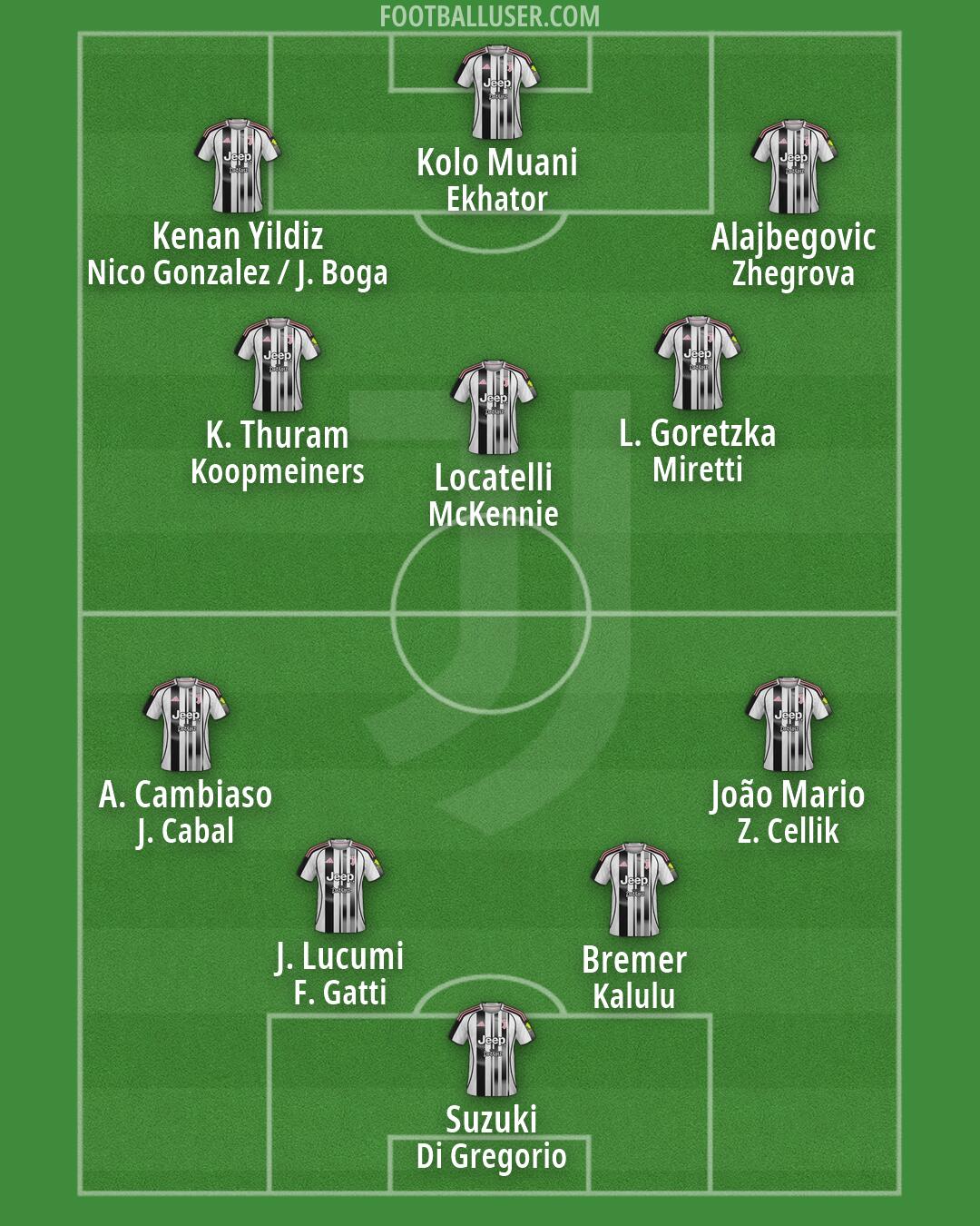 Juventus Formation 2026