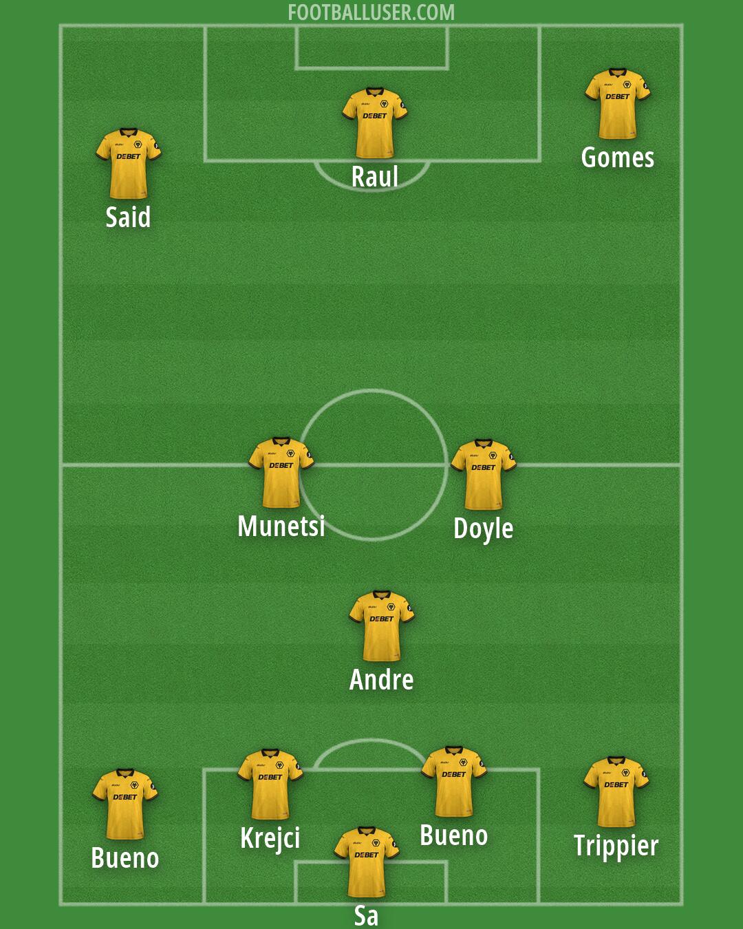 Wolves Formation 2026