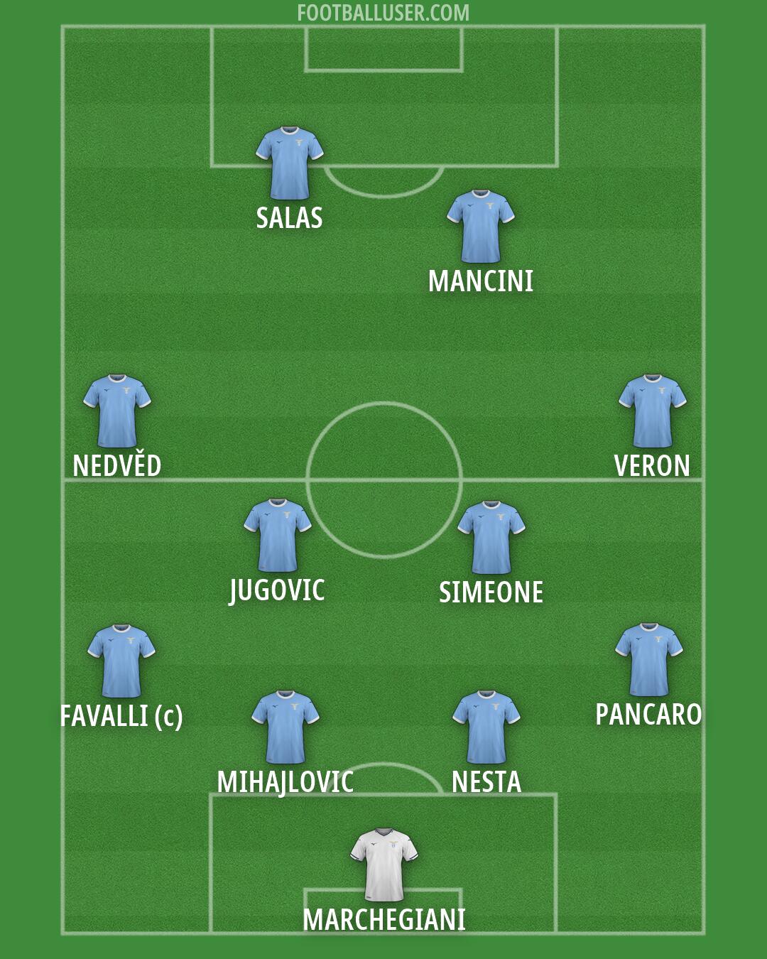 Lazio Formation 2026