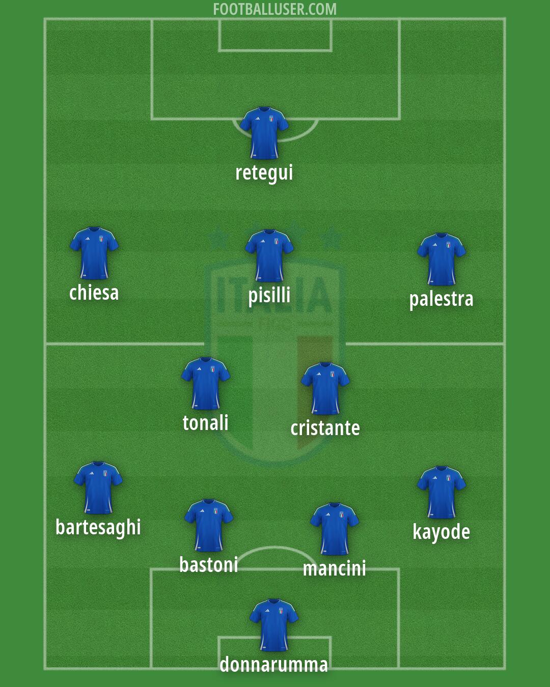 Italy Formation 2026