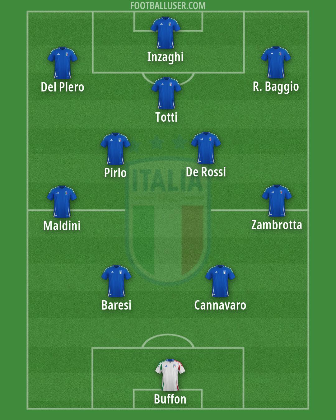 Italy Formation 2026