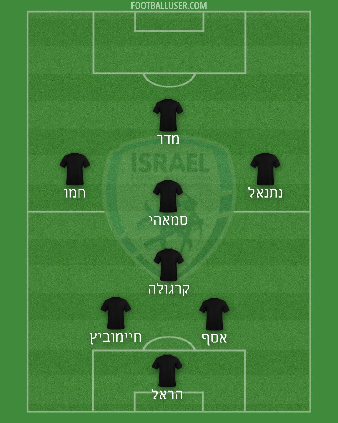 Israel Formation 2026