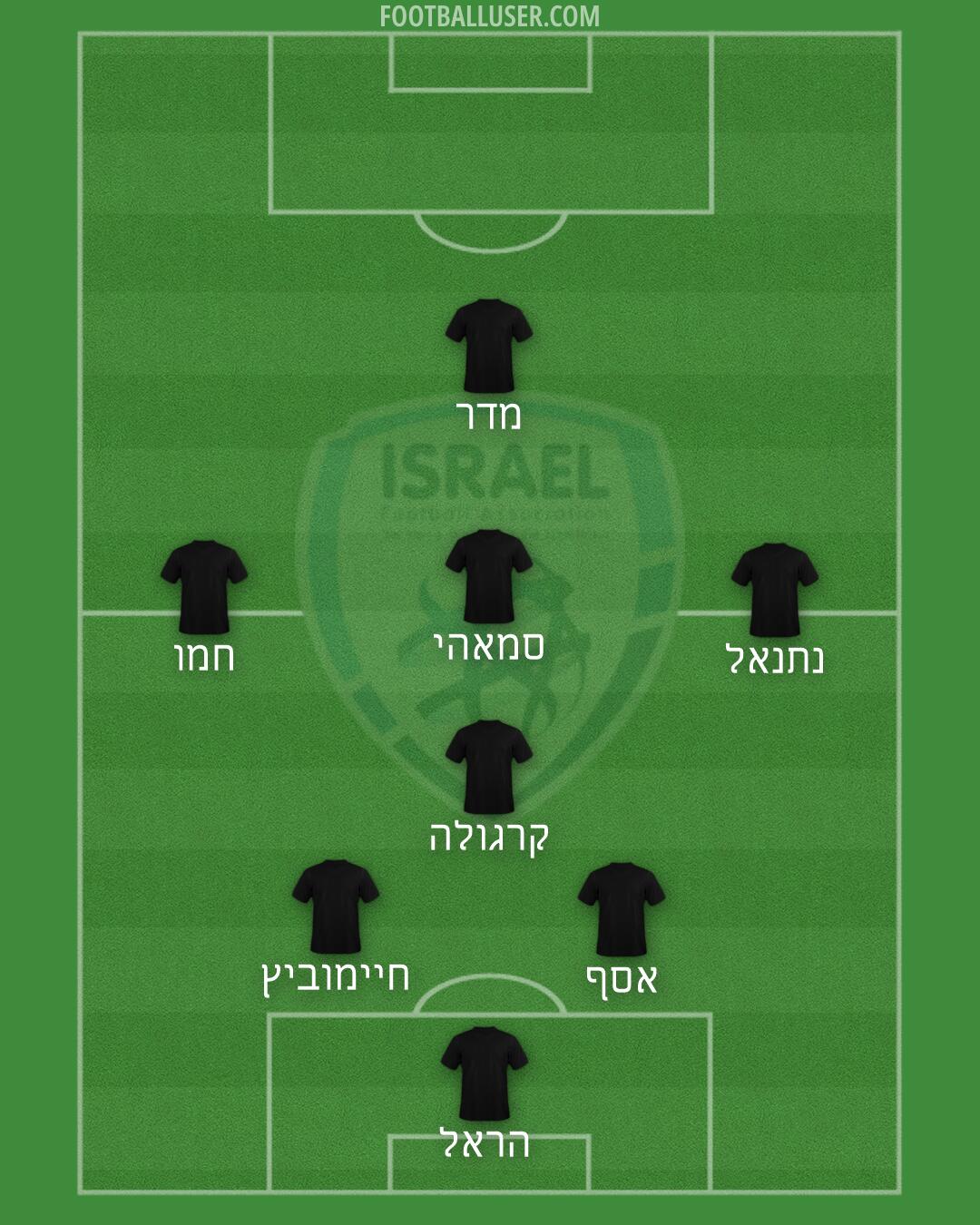 Israel Formation 2026