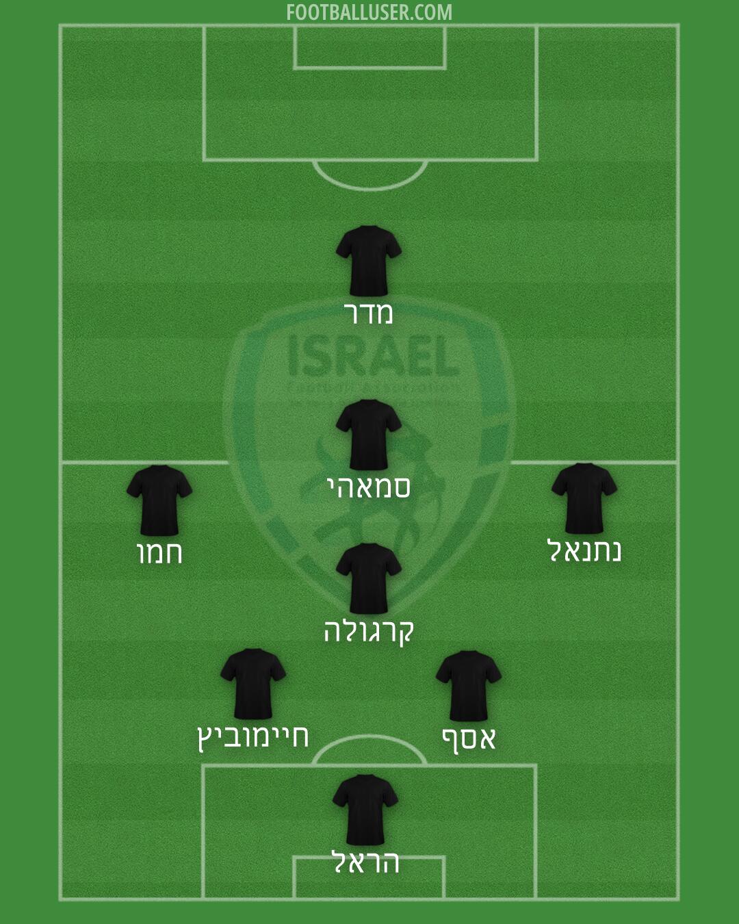 Israel Formation 2026