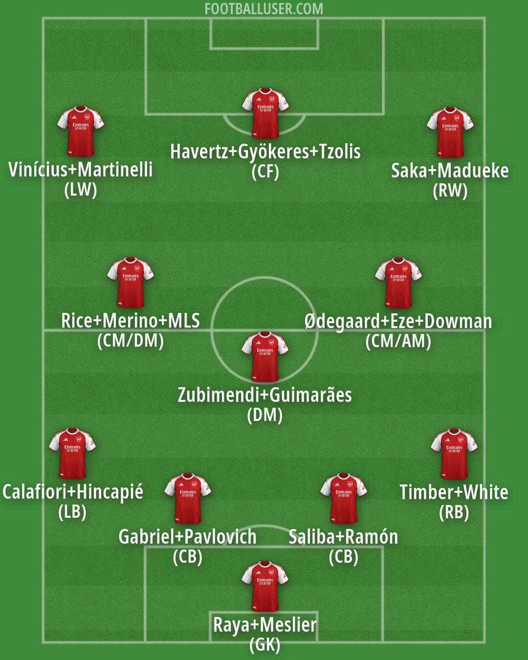 Arsenal Formation 2026