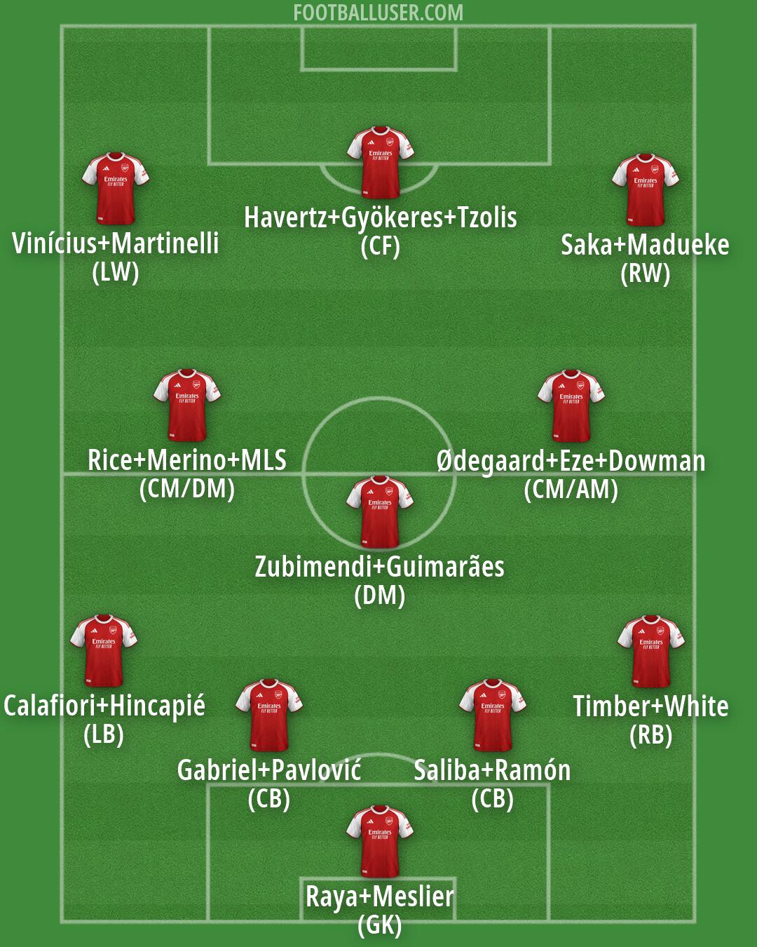 Arsenal Formation 2026