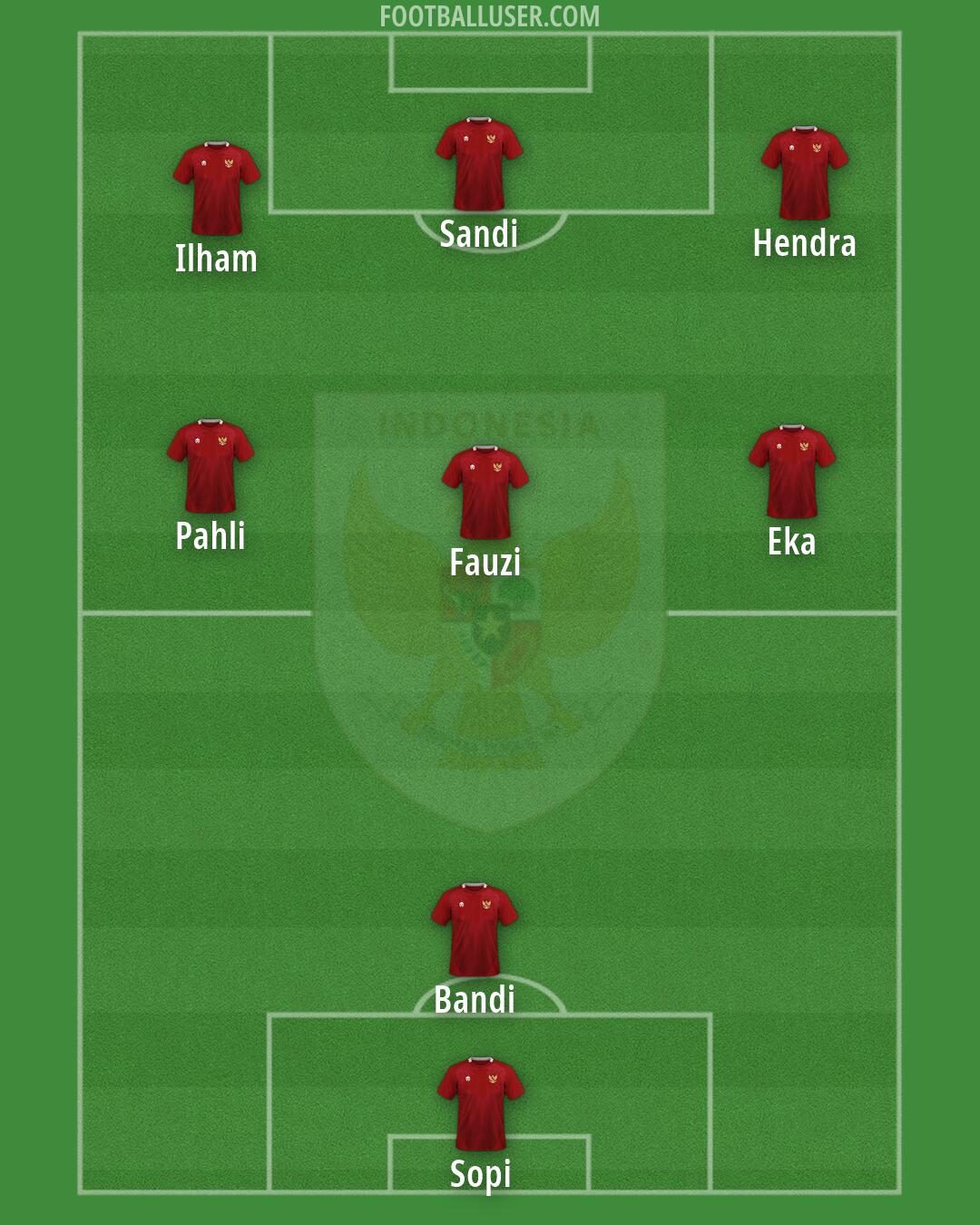 Indonesia Formation 2026