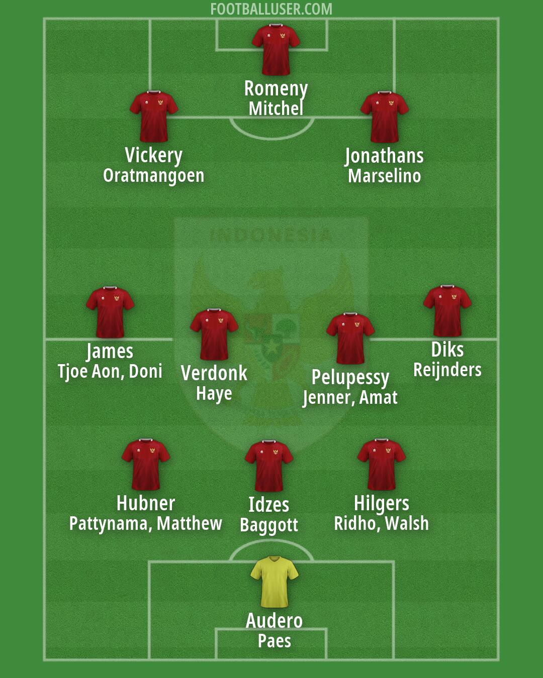 Indonesia Formation 2026