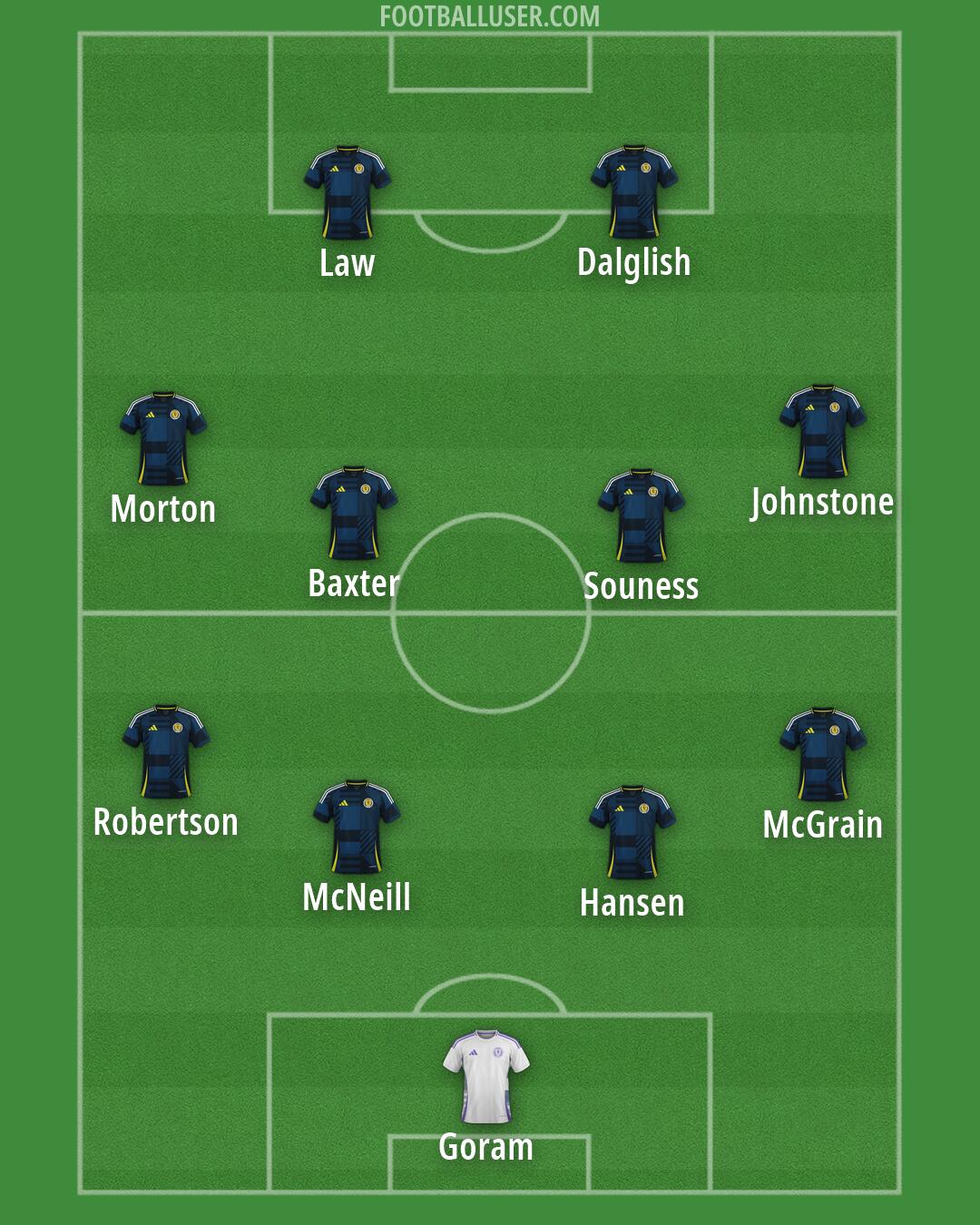 Scotland Formation 2026