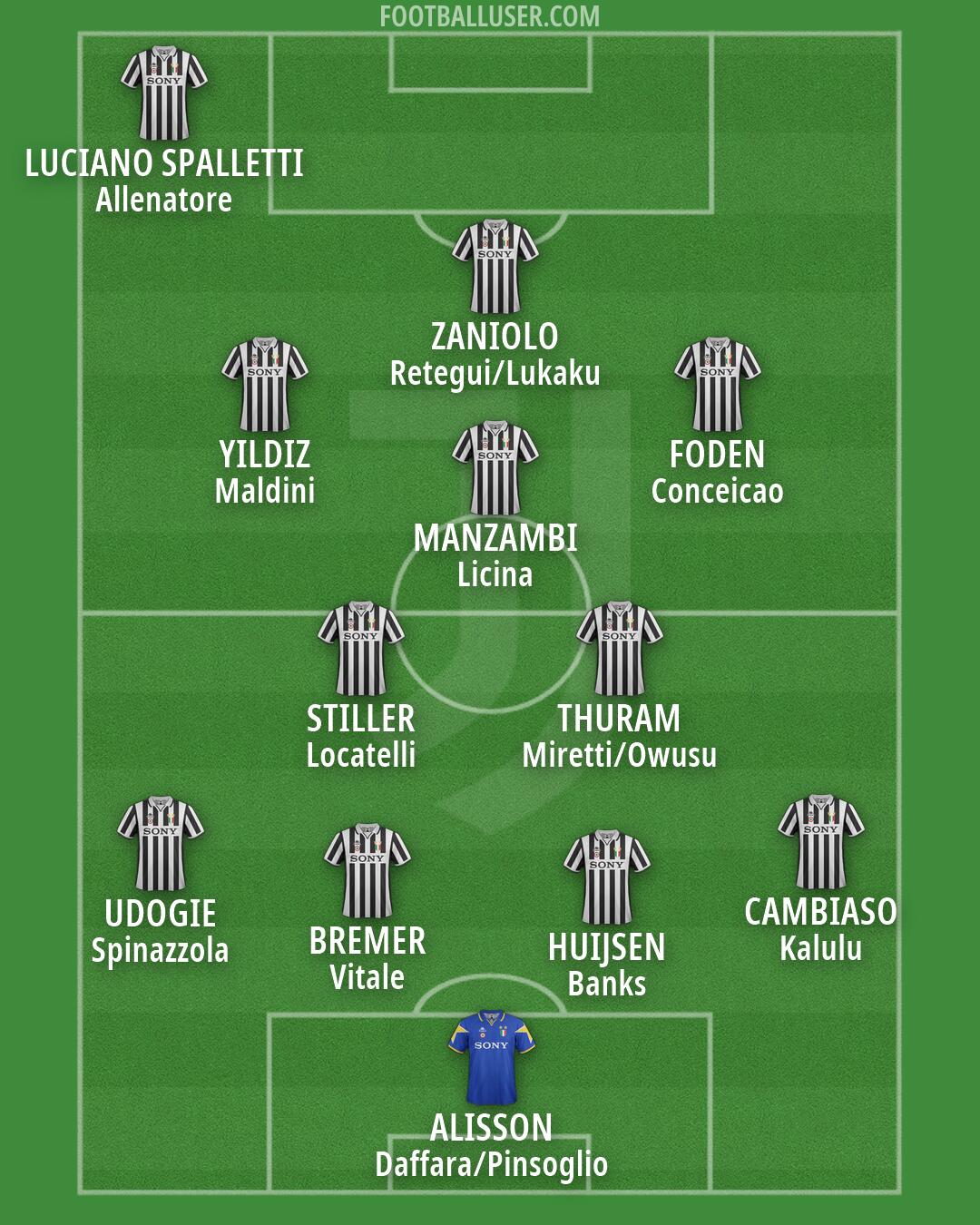 Juventus Formation 2026