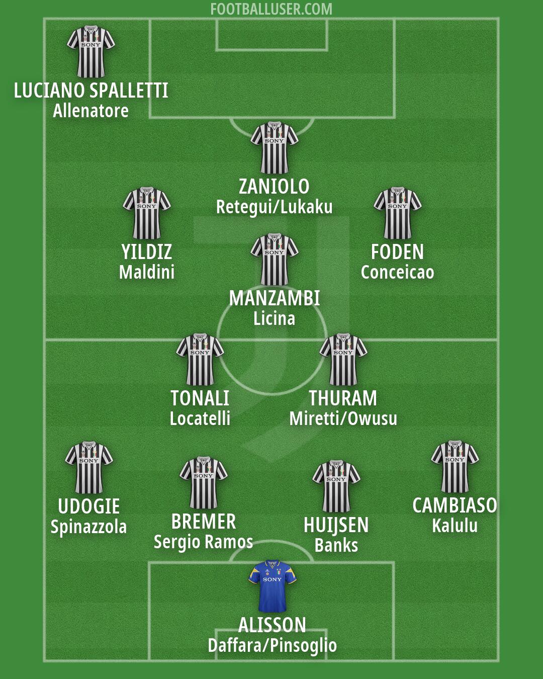 Juventus Formation 2026
